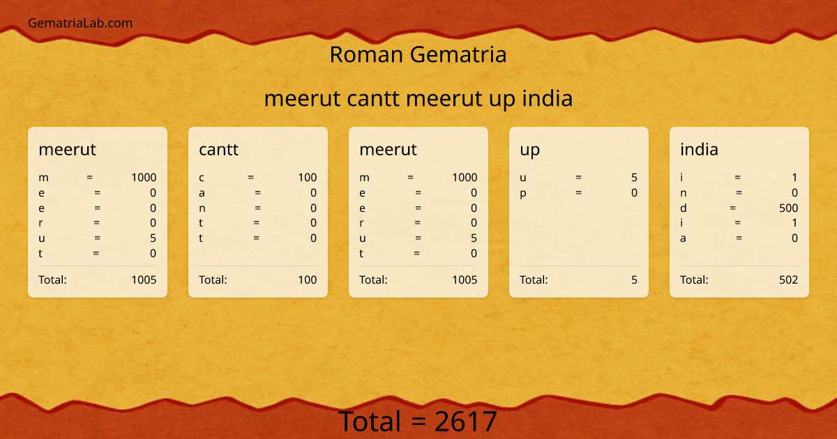 meerut cantt meerut up india in roman Gematria